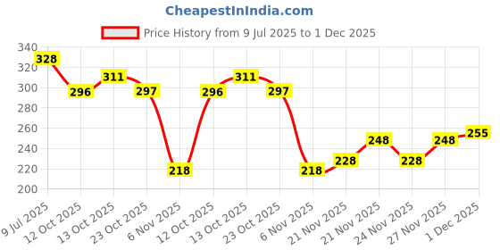 flipkart.com vebnor Men Solid Polyester Straight Kurta vebnor Price History Graph from 9 Jul 2025 to 1 Dec 2025