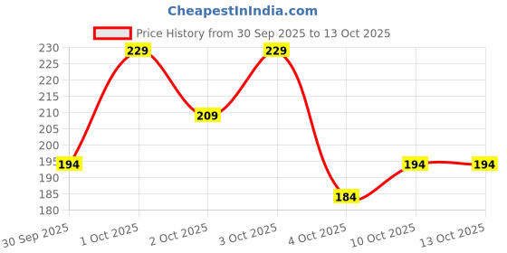 flipkart.com vebnor Men Solid Polyester Straight Kurta vebnor Price History Graph from 30 Sep 2025 to 13 Oct 2025