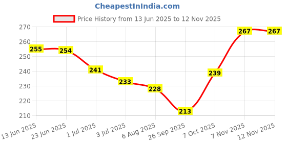 flipkart.com vebnor Men Solid Round Neck Polyester Black T-Shirt vebnor Price History Graph from 13 Jun 2025 to 12 Nov 2025