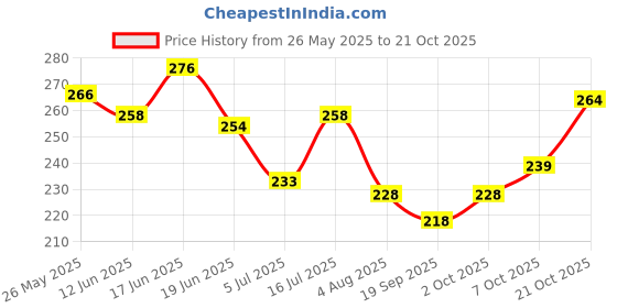 flipkart.com vebnor Men Solid Round Neck Polyester Blue T-Shirt vebnor Price History Graph from 26 May 2025 to 21 Oct 2025