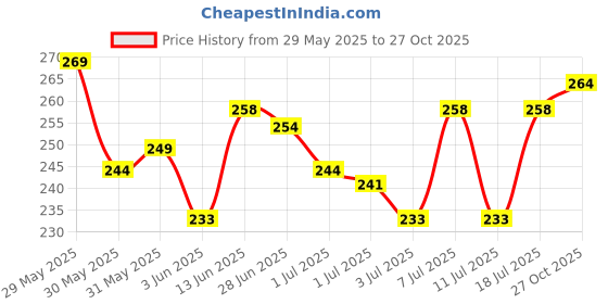 flipkart.com vebnor Men Solid Round Neck Polyester Blue T-Shirt vebnor Price History Graph from 29 May 2025 to 27 Oct 2025