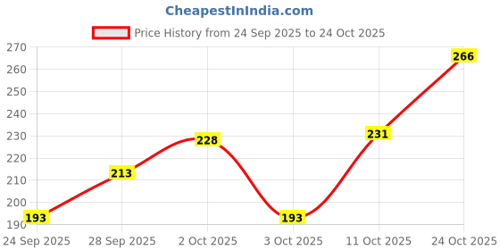 flipkart.com vebnor Men Solid Round Neck Polyester Blue T-Shirt vebnor Price History Graph from 24 Sep 2025 to 24 Oct 2025