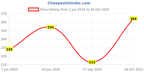 flipkart.com vebnor Men Solid Round Neck Polyester Green T-Shirt vebnor Price History Graph from 2 Jun 2025 to 24 Oct 2025
