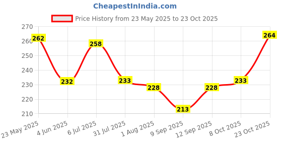 flipkart.com vebnor Men Solid Round Neck Polyester Green T-Shirt vebnor Price History Graph from 23 May 2025 to 23 Oct 2025
