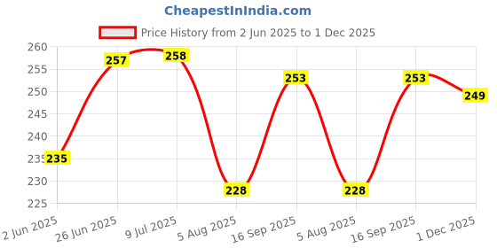 flipkart.com vebnor Men Solid Round Neck Polyester Green T-Shirt vebnor Price History Graph from 2 Jun 2025 to 1 Dec 2025