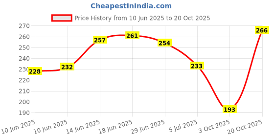 flipkart.com vebnor Men Solid Round Neck Polyester Grey T-Shirt vebnor Price History Graph from 10 Jun 2025 to 20 Oct 2025