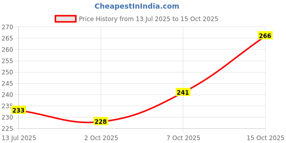 flipkart.com vebnor Men Solid Round Neck Polyester Grey T-Shirt vebnor Price History Graph from 13 Jul 2025 to 15 Oct 2025