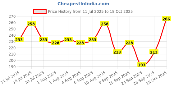 flipkart.com vebnor Men Solid Round Neck Polyester Grey T-Shirt vebnor Price History Graph from 11 Jul 2025 to 18 Oct 2025