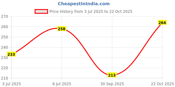flipkart.com vebnor Men Solid Round Neck Polyester Light Green T-Shirt vebnor Price History Graph from 3 Jul 2025 to 22 Oct 2025