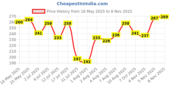 flipkart.com vebnor Men Solid Round Neck Polyester Maroon T-Shirt vebnor Price History Graph from 16 May 2025 to 8 Nov 2025