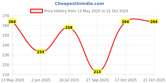 flipkart.com vebnor Men Solid Round Neck Polyester Pink T-Shirt vebnor Price History Graph from 13 May 2025 to 20 Oct 2025