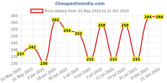 flipkart.com vebnor Men Solid Round Neck Polyester White T-Shirt vebnor Price History Graph from 31 May 2025 to 20 Oct 2025