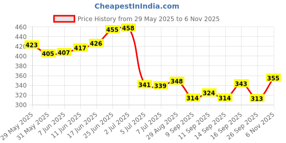 flipkart.com vebnor Men Solid Sports Jacket vebnor Price History Graph from 29 May 2025 to 6 Nov 2025