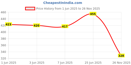 flipkart.com vebnor Men Solid Sports Jacket vebnor Price History Graph from 1 Jun 2025 to 26 Nov 2025
