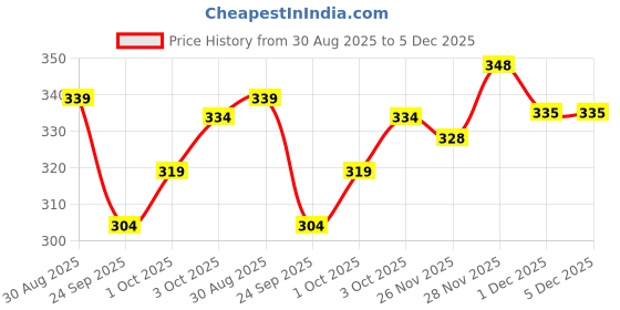 flipkart.com vebnor Men Solid Sports Jacket vebnor Price History Graph from 30 Aug 2025 to 5 Dec 2025