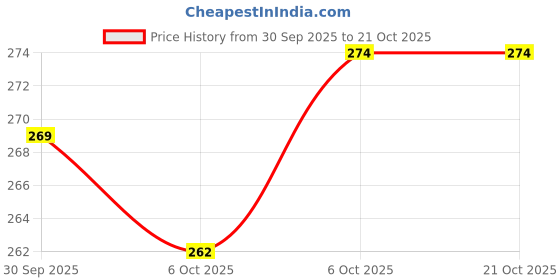 flipkart.com vebnor Men Solid Zip Neck Polyester Pink T-Shirt vebnor Price History Graph from 30 Sep 2025 to 21 Oct 2025