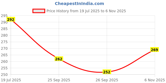 flipkart.com vebnor Men Striped Art Silk Straight Kurta vebnor Price History Graph from 19 Jul 2025 to 6 Nov 2025