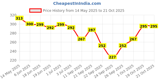 flipkart.com vebnor Men Striped Art Silk Straight Kurta vebnor Price History Graph from 14 May 2025 to 21 Oct 2025