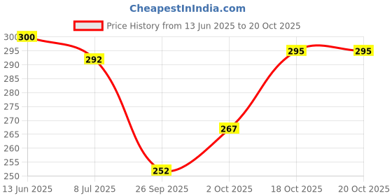 flipkart.com vebnor Men Striped Art Silk Straight Kurta vebnor Price History Graph from 13 Jun 2025 to 20 Oct 2025