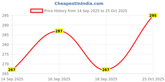 flipkart.com vebnor Men Striped Art Silk Straight Kurta vebnor Price History Graph from 14 Sep 2025 to 25 Oct 2025