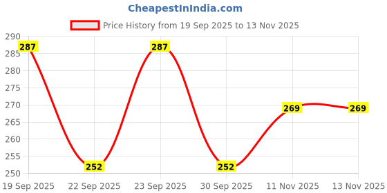flipkart.com vebnor Men Striped Art Silk Straight Kurta vebnor Price History Graph from 19 Sep 2025 to 13 Nov 2025