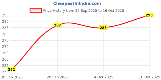 flipkart.com vebnor Men Striped Art Silk Straight Kurta vebnor Price History Graph from 26 Sep 2025 to 16 Oct 2025