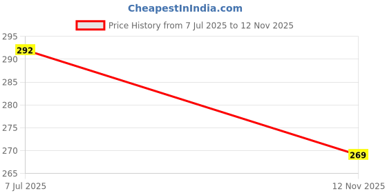 flipkart.com vebnor Men Woven Design Art Silk Straight Kurta vebnor Price History Graph from 7 Jul 2025 to 12 Nov 2025