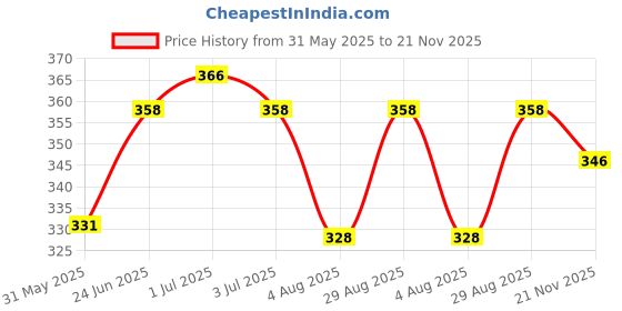 flipkart.com vebnor Pack of 2 Men Printed Black, Green Track Pants vebnor Price History Graph from 31 May 2025 to 21 Nov 2025