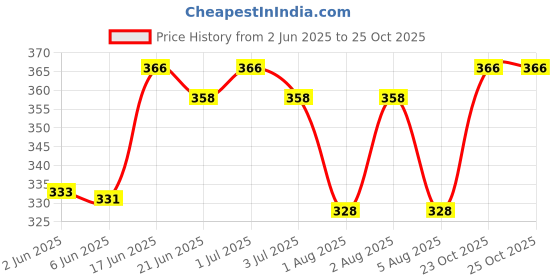 flipkart.com vebnor Pack of 2 Men Printed Black, Grey Track Pants vebnor Price History Graph from 2 Jun 2025 to 25 Oct 2025