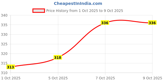 flipkart.com vebnor Pack of 2 Men Printed Black, Grey Track Pants vebnor Price History Graph from 1 Oct 2025 to 9 Oct 2025