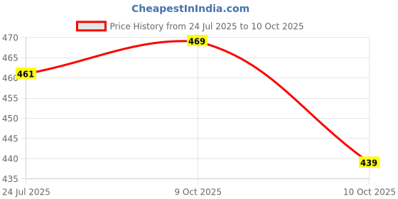 flipkart.com vebnor Pack of 2 Men Regular Fit Black, Grey Lycra Blend Trousers vebnor Price History Graph from 24 Jul 2025 to 10 Oct 2025