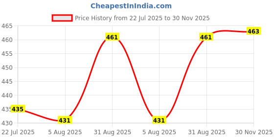 flipkart.com vebnor Pack of 2 Men Regular Fit Black, Grey Lycra Blend Trousers vebnor Price History Graph from 22 Jul 2025 to 30 Nov 2025
