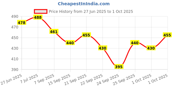 flipkart.com vebnor Pack of 2 Men Regular Fit Black, Khaki Lycra Blend Trousers vebnor Price History Graph from 27 Jun 2025 to 1 Oct 2025