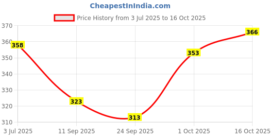 flipkart.com vebnor Pack of 2 Men Solid Black, Dark Blue Track Pants vebnor Price History Graph from 3 Jul 2025 to 16 Oct 2025
