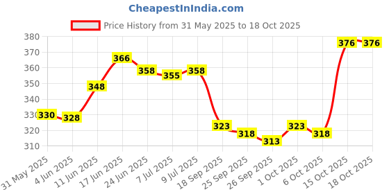 flipkart.com vebnor Pack of 2 Men Solid Black, Green Track Pants vebnor Price History Graph from 31 May 2025 to 18 Oct 2025