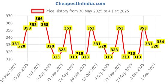 flipkart.com vebnor Pack of 2 Men Solid Black, Grey Track Pants vebnor Price History Graph from 30 May 2025 to 4 Dec 2025
