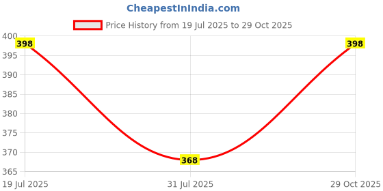 flipkart.com vebnor Pack of 4 Men Self Design Round Neck Polyester Black, Blue, Grey, Maroon T-Shirt vebnor Price History Graph from 19 Jul 2025 to 29 Oct 2025