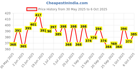 flipkart.com vebnor Pack of 4 Men Self Design Round Neck Polyester Multicolor T-Shirt vebnor Price History Graph from 30 May 2025 to 6 Oct 2025
