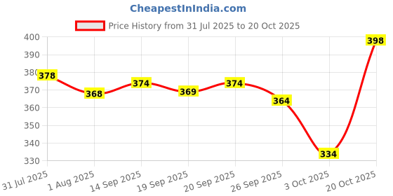 flipkart.com vebnor Pack of 4 Men Self Design Round Neck Polyester Multicolor T-Shirt vebnor Price History Graph from 31 Jul 2025 to 20 Oct 2025