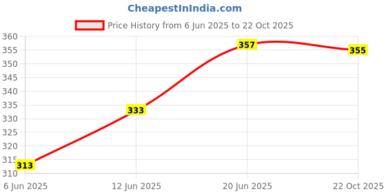 flipkart.com vebnor Printed Men Track Suit vebnor Price History Graph from 6 Jun 2025 to 22 Oct 2025