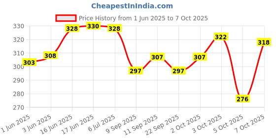 flipkart.com vebnor Printed Men Track Suit vebnor Price History Graph from 1 Jun 2025 to 7 Oct 2025
