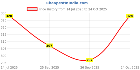 flipkart.com vebnor Printed Men Track Suit vebnor Price History Graph from 14 Jul 2025 to 24 Oct 2025
