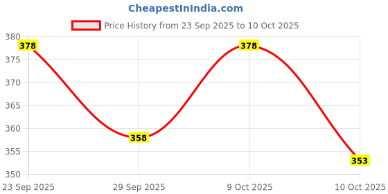 flipkart.com vebnor Solid Men Track Suit vebnor Price History Graph from 23 Sep 2025 to 10 Oct 2025