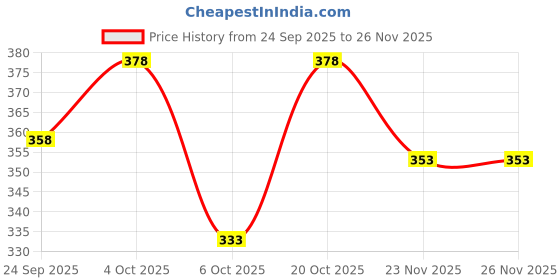 flipkart.com vebnor Solid Men Track Suit vebnor Price History Graph from 24 Sep 2025 to 25 Nov 2025
