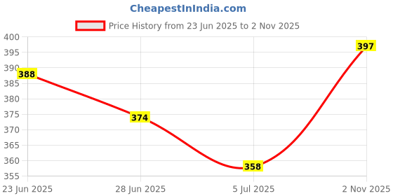 flipkart.com vechlo formal shoes for men|black formal shoes with lace For Men vechlo Price History Graph from 23 Jun 2025 to 2 Nov 2025