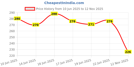 flipkart.com vechlo Men Sandal vechlo Price History Graph from 10 Jun 2025 to 12 Nov 2025