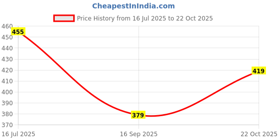 flipkart.com vechlo Trendy | Sport |Fashion | Gym | Running Shoe Sneakers For Men Sneakers For Men vechlo Price History Graph from 16 Jul 2025 to 22 Oct 2025