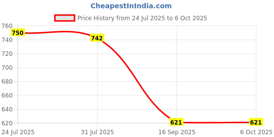 flipkart.com VECNA FSD-28 Non Slip Base Mousepad Price History Graph from 24 Jul 2025 to 5 Oct 2025