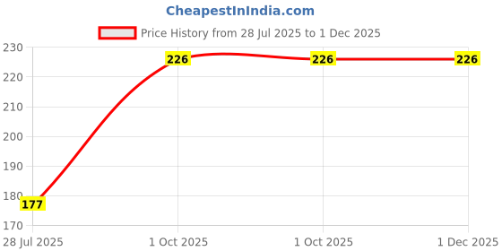 flipkart.com vecraft Greeting Card vecraft Price History Graph from 28 Jul 2025 to 30 Nov 2025