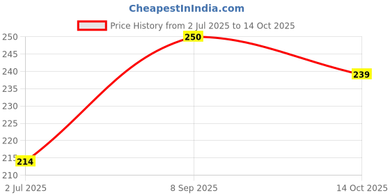 flipkart.com vecraft Heart Shape Artificial Flower, Soft Toy, Message bottle Box Greeting Card vecraft Price History Graph from 2 Jul 2025 to 14 Oct 2025